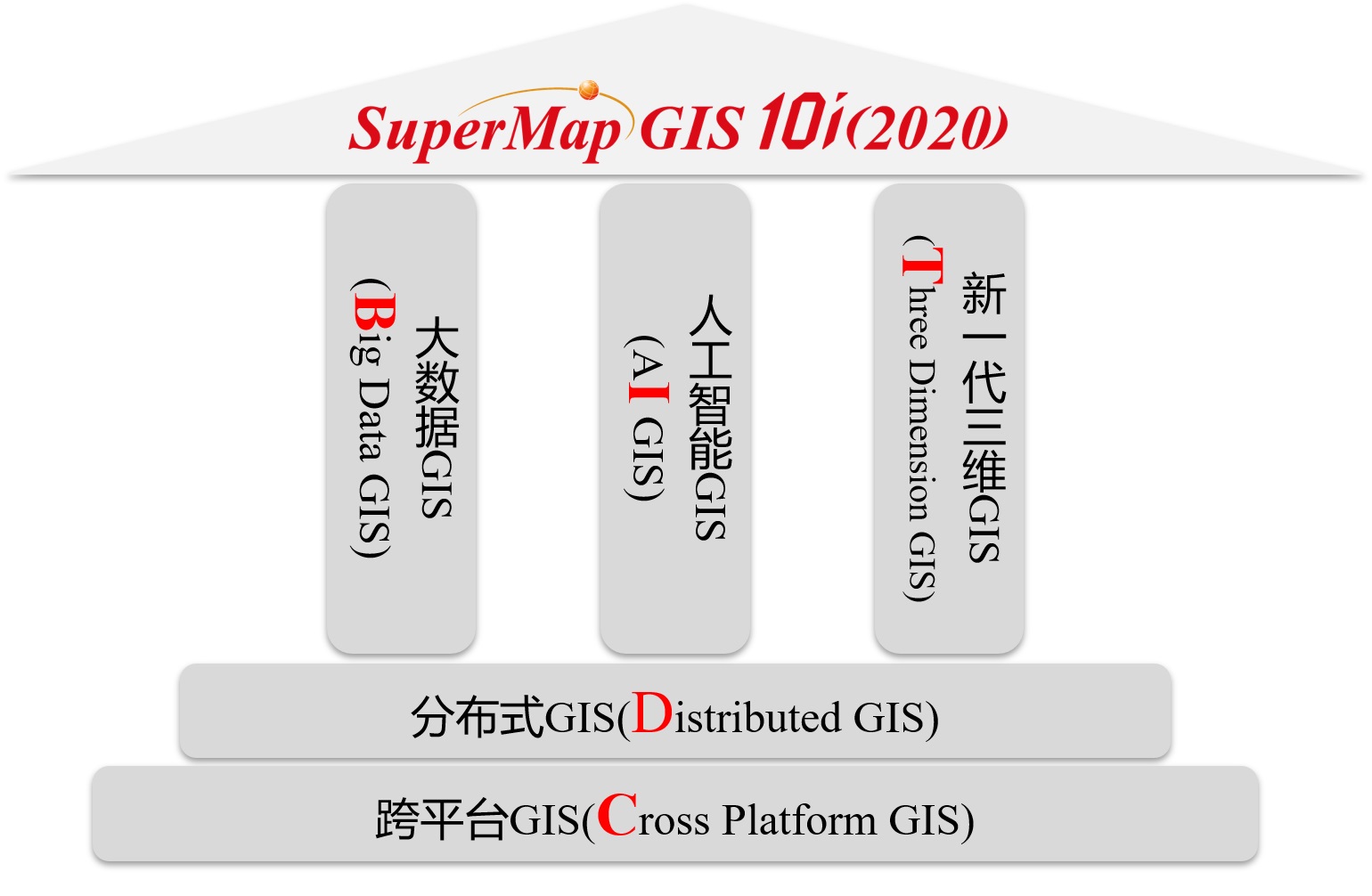 SuperMap GIS 10i 技術(shù)體系（BitCC)