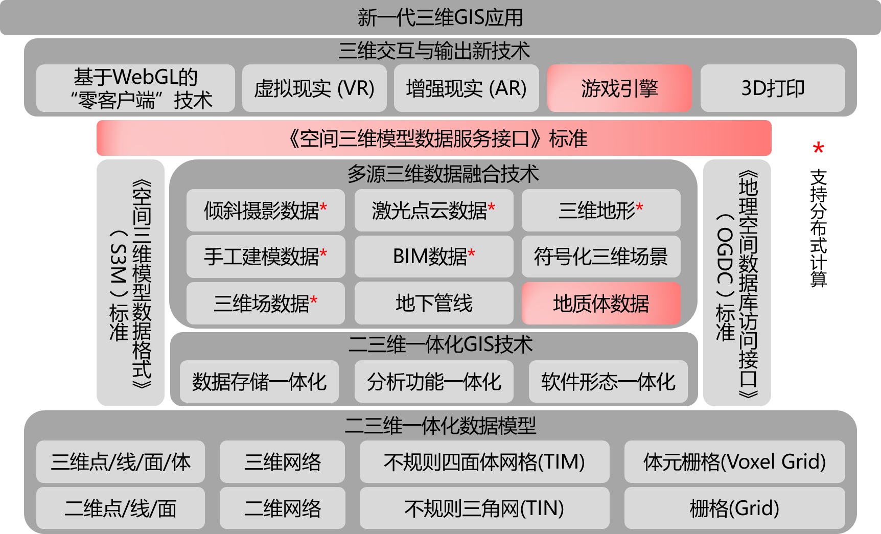 新一代三維 GIS 技術(shù)體系