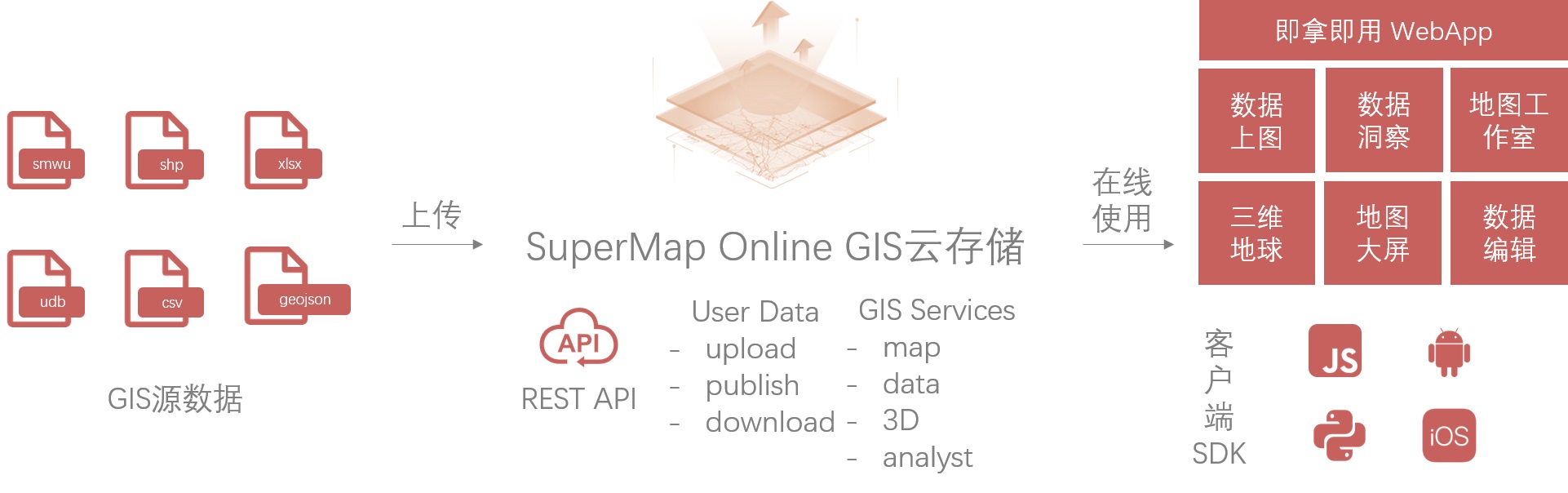  GIS 云存儲(chǔ)助力數(shù)據(jù)安全上云 