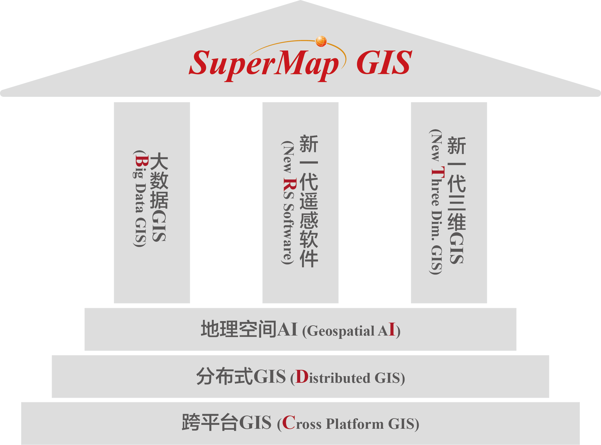 SuperMap GIS 2024 技術(shù)體系 (BRT-IDC)