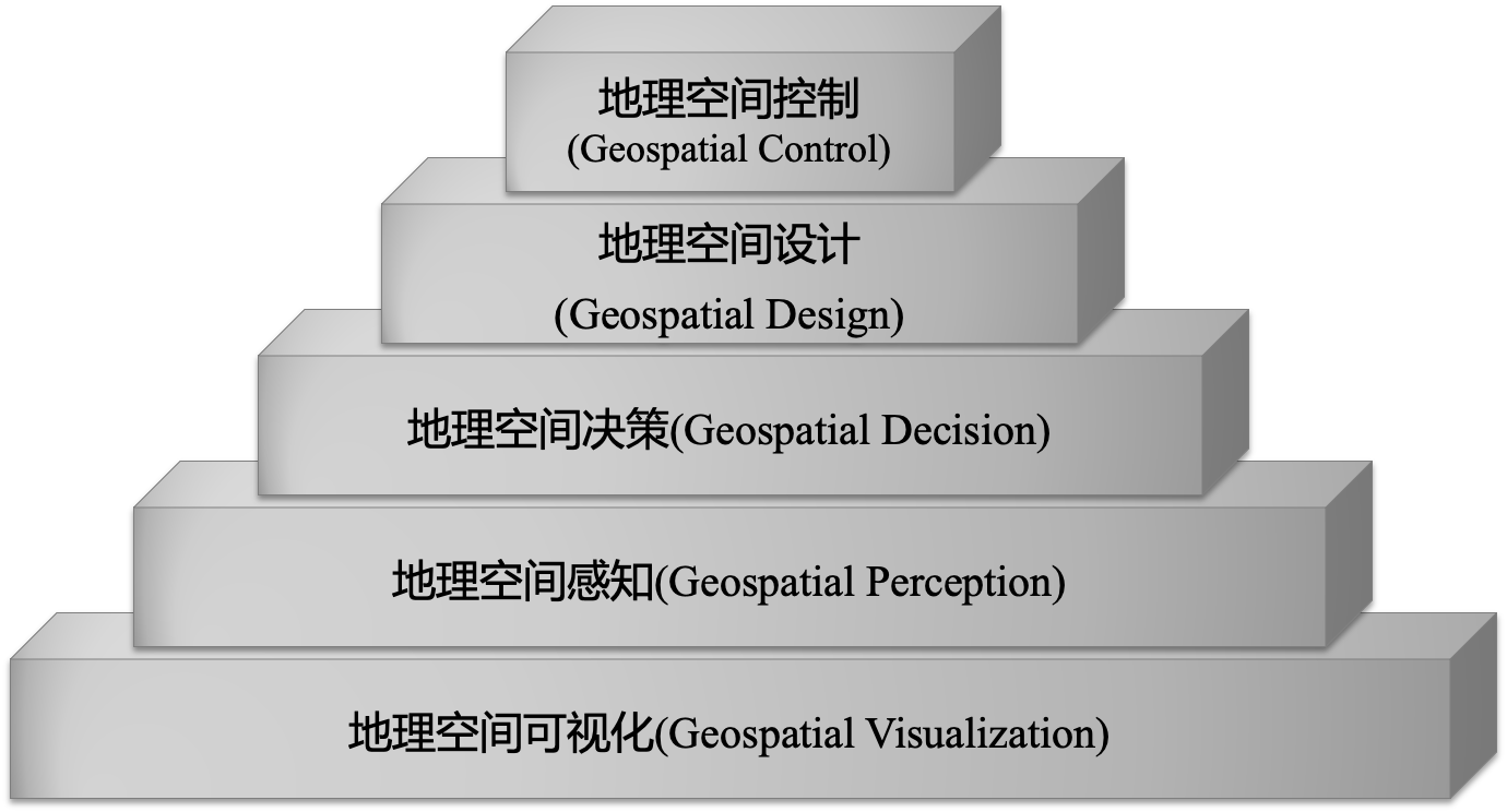 空間智能金字塔