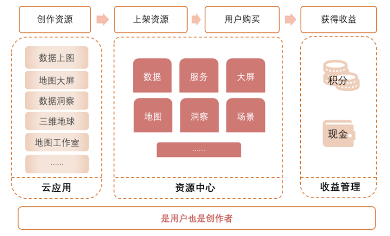 GIS資源創(chuàng)作者平臺(tái)